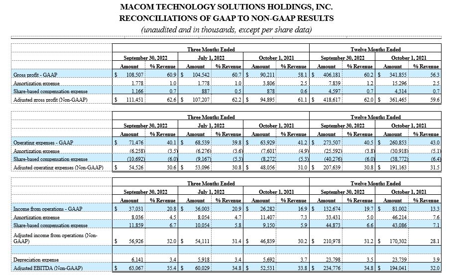 RECONCILIATIONS OF GAAP TO NON-GAAP RESULTS