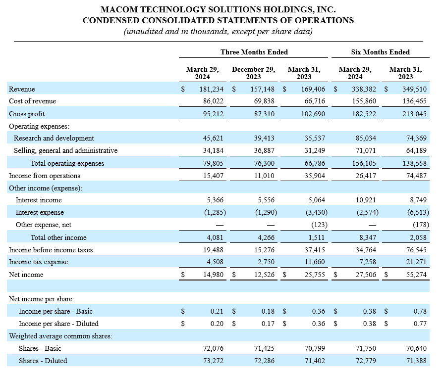 MACOM TECHNOLOGY SOLUTIONS HOLDINGS, INC. CONDENSED CONSOLIDATED STATEMENTS OF OPERATIONS