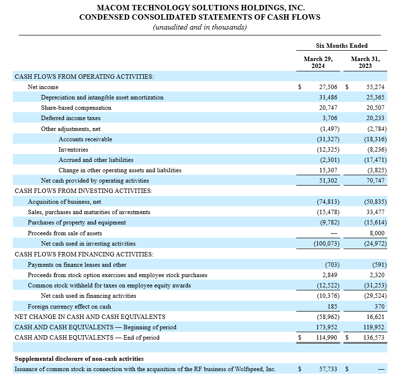 MACOM TECHNOLOGY SOLUTIONS HOLDINGS, INC. CONDENSED CONSOLIDATED STATEMENTS OF CASH FLOWS 