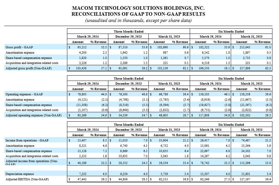 MACOM TECHNOLOGY SOLUTIONS HOLDINGS, INC. RECONCILIATIONS OF GAAP TO NON-GAAP RESULTS