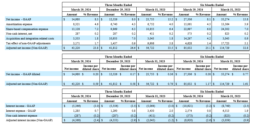 MACOM TECHNOLOGY SOLUTIONS HOLDINGS, INC. RECONCILIATIONS OF GAAP TO NON-GAAP RESULTS